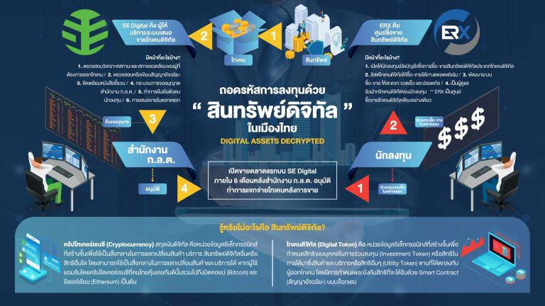 ถอดรหัส SE Digital และ ERX สู่มาตรฐานใหม่แห่งการลงทุนสินทรัพย์ดิจิทัลในเมืองไทย