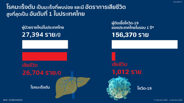 มะเร็งตับ ดับชีวิตคนไทย 73 รายต่อวัน พุ่งสูงกว่าโควิด 26 เท่า/ปี แพทย์วอนทุกภาคส่วนปลดล็อกมาตรฐานการรักษาผู้ป่วย