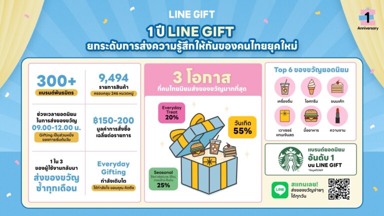 LINE GIFT ครบ 1 ปี เผยคนไทยส่ง e-Gifting แทนความรู้สึกได้ทุกวัน Everyday Treat โตแรง ไม่ต้องรอเทศกาล